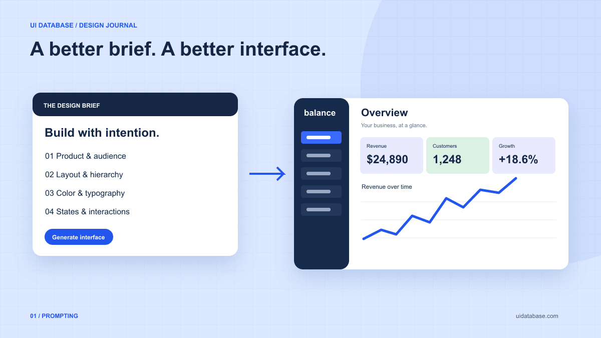 A structured design brief flows into a blue financial dashboard with navigation, metrics, and a revenue chart.