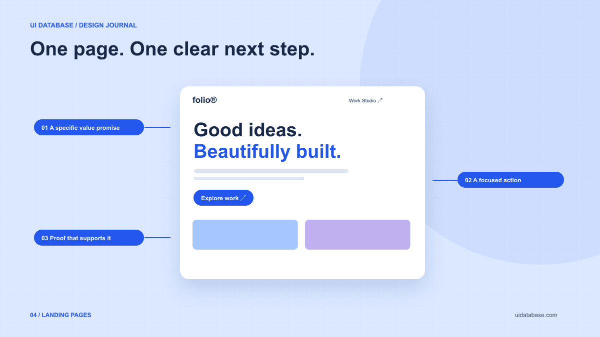 A landing page annotated with its value promise, primary action, and supporting project examples.